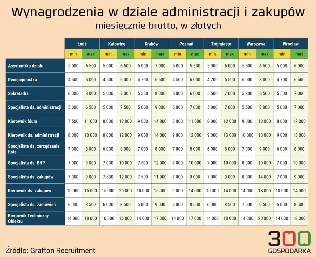 Ile zarabia Kapustka? Szokujące zarobki w tym zawodzie