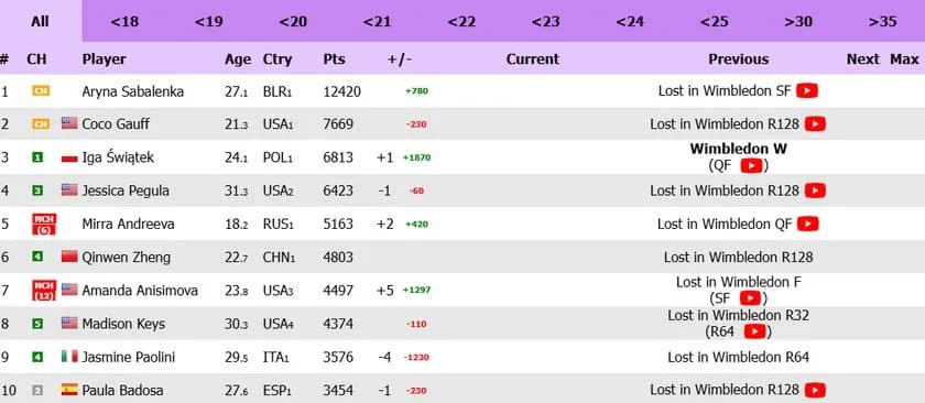 Ile punktów WTA za Wimbledon? Zaskakująca punktacja dla zawodniczek