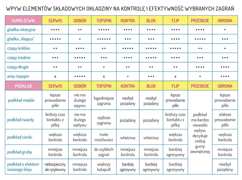 Jak prawidłowo dobrać okładziny do tenisa stołowego: 5 sprawdzonych zasad
