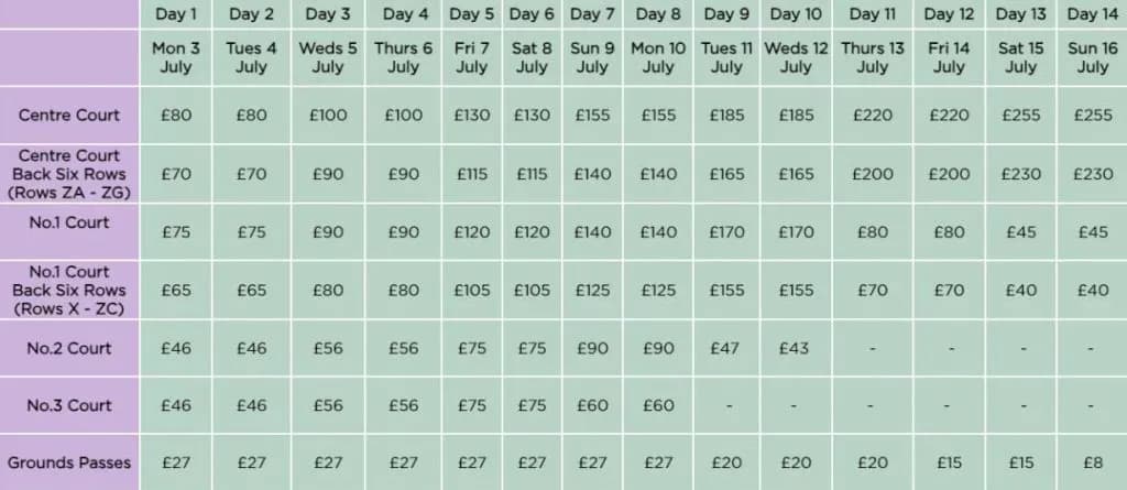 Oczekuj wysokich cen biletów na finał Wimbledonu i przygotuj się