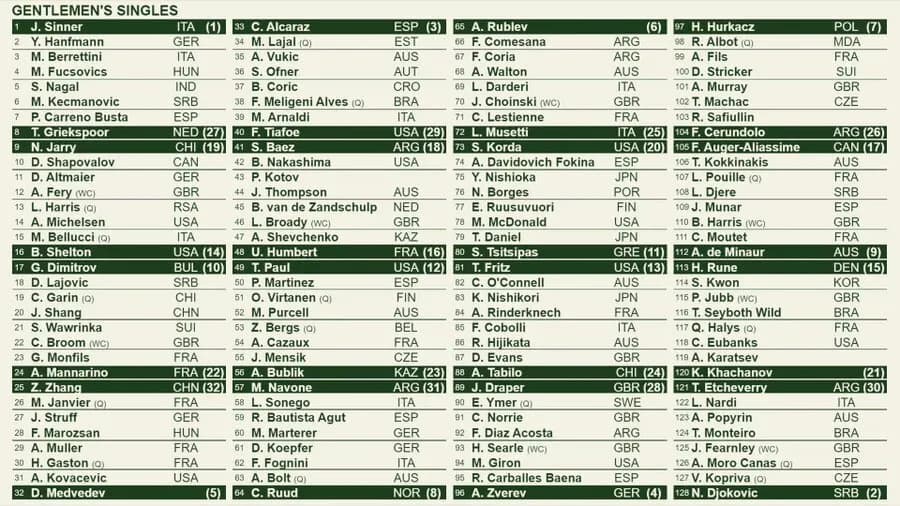 Wimbledon – kiedy grają Polacy? Terminy meczów i szczegóły rywalizacji